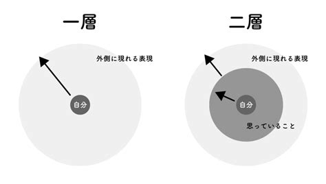 一層殘意思|一層殘し